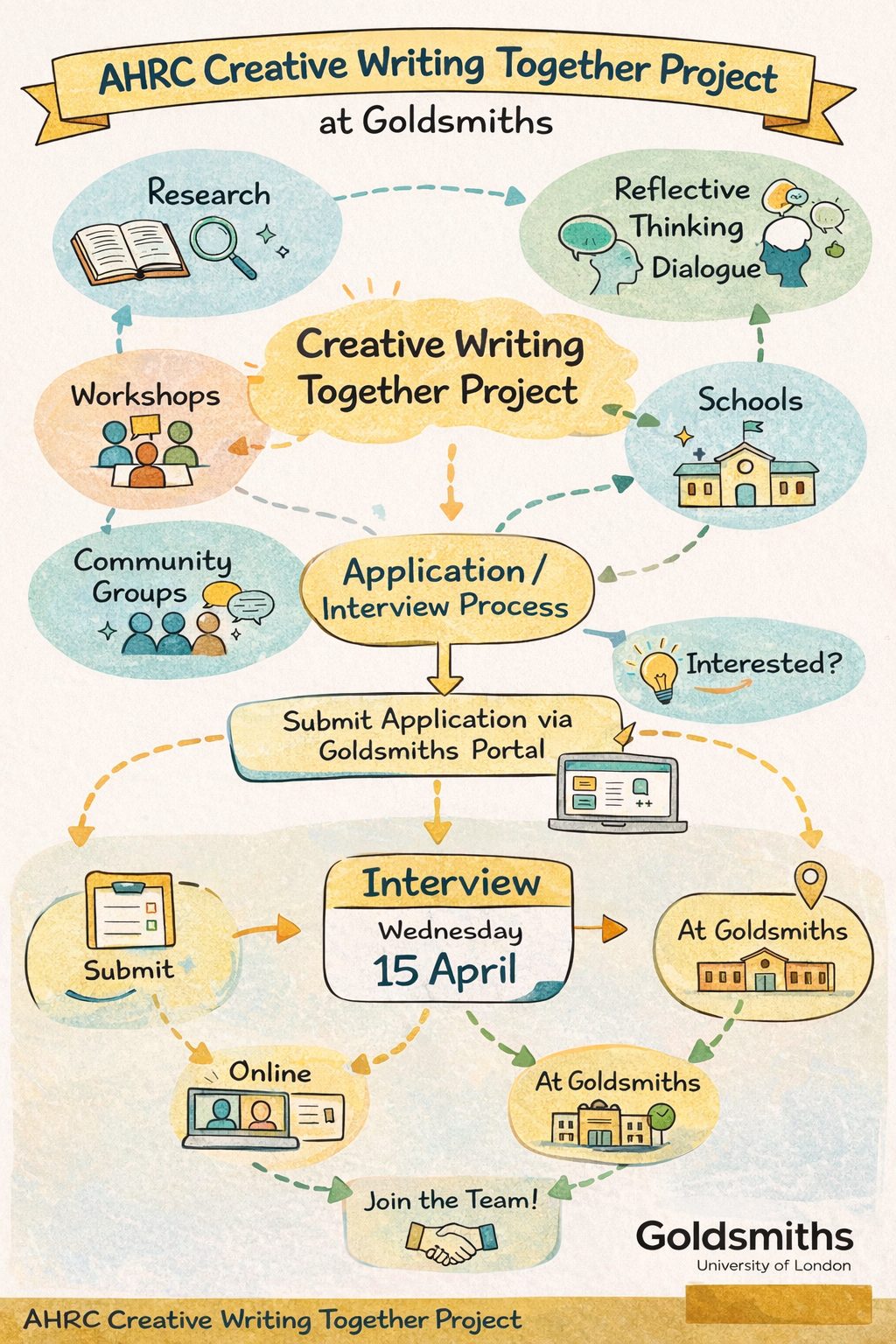 Two New Roles on the AHRC Creative Writing Together Project at Goldsmiths